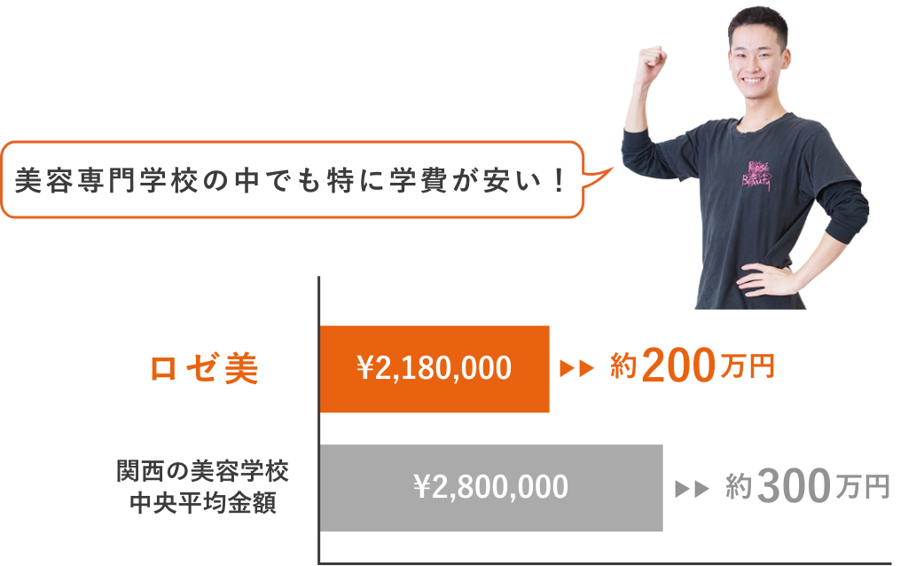 美容専門学校の中でも特に学費が安い!