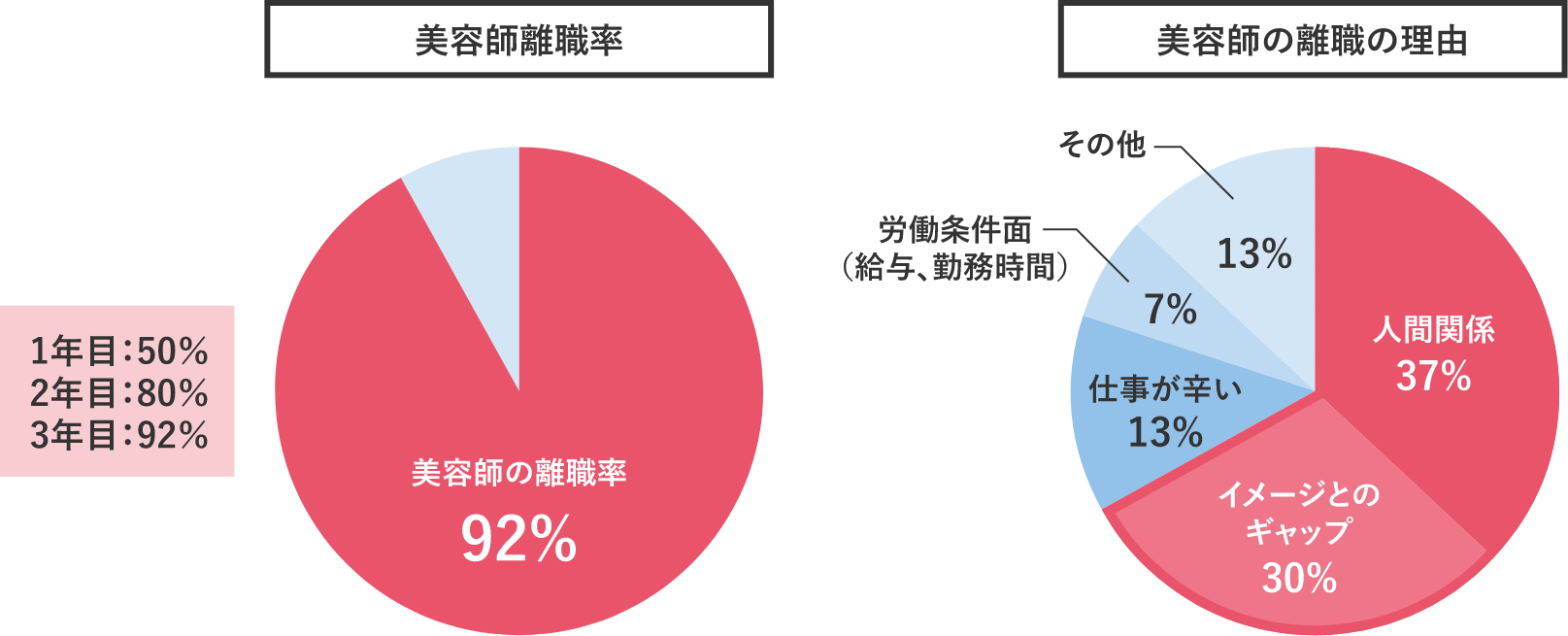 美容師離職率 美容師の離職率92％ 1年目：50％ 2年目：80％ 3年目：92％美容師の離職の理由 人間関係37％ イメージとのギャップ30％ 仕事が辛い13％ 労働条件面（給与、勤務時間）7％ その他13％