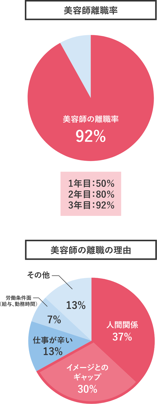 美容師離職率 美容師の離職率92％ 1年目：50％ 2年目：80％ 3年目：92％美容師の離職の理由 人間関係37％ イメージとのギャップ30％ 仕事が辛い13％ 労働条件面（給与、勤務時間）7％ その他13％