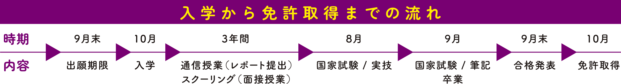 入学から免許取得までの流れ