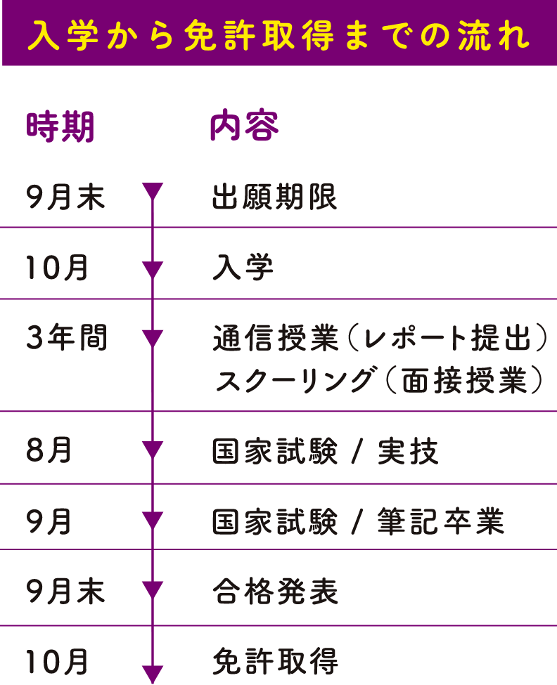 入学から免許取得までの流れ